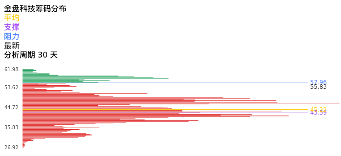 技术面-筹码分布、MACD图：金盘科技股票技术面分析报告