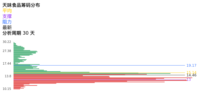 技术面-筹码分布、MACD图：天味食品股票技术面分析报告