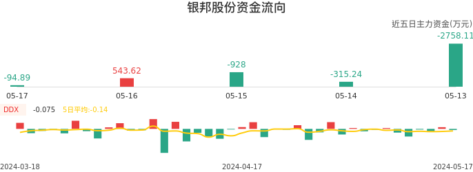 资金面-资金流向图:银邦股份股票资金面分析报告