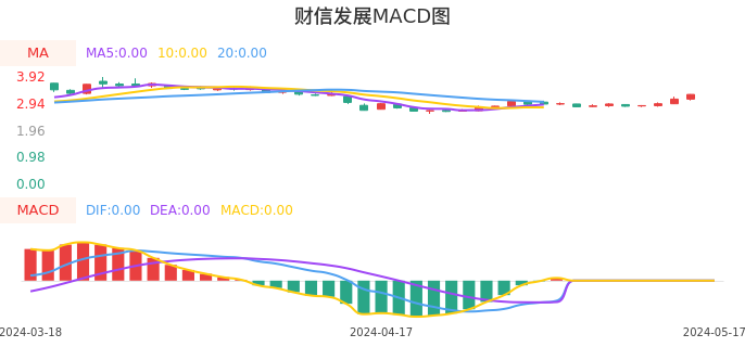 技术面-筹码分布、MACD图：财信发展股票技术面分析报告