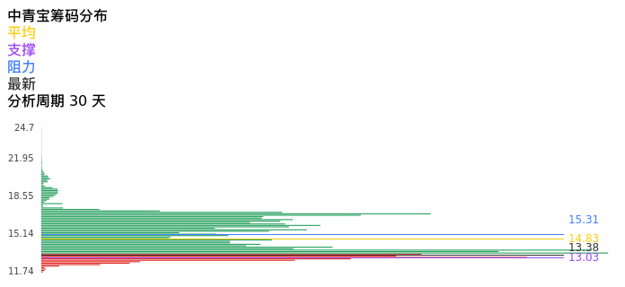 技术面-筹码分布、MACD图：中青宝股票技术面分析报告