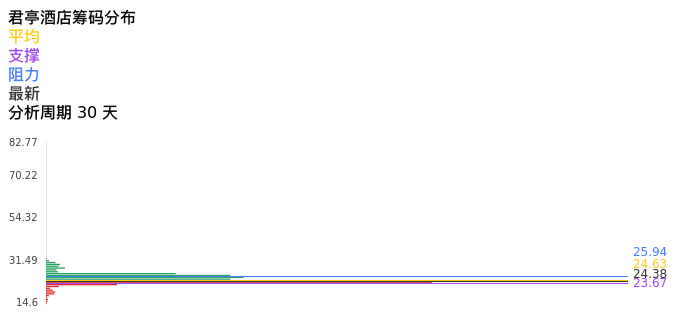 技术面-筹码分布、MACD图：君亭酒店股票技术面分析报告