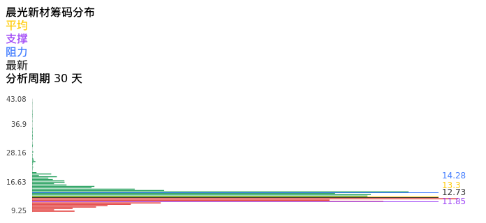 技术面-筹码分布、MACD图：晨光新材股票技术面分析报告