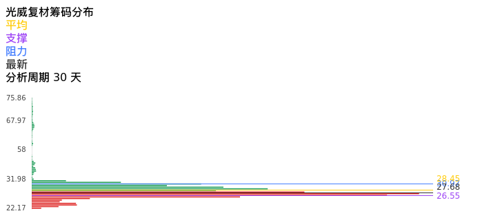 技术面-筹码分布、MACD图：光威复材股票技术面分析报告
