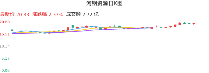 整体分析-日K图：河钢资源股票整体分析报告