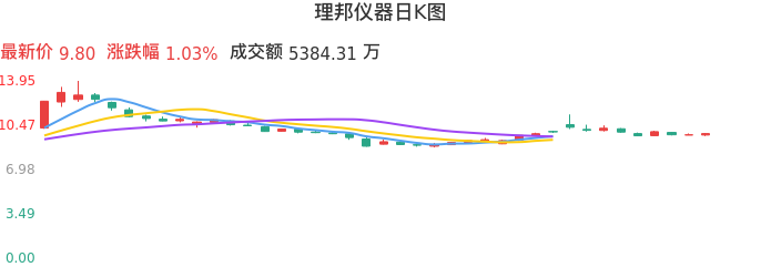 整体分析-日K图：理邦仪器股票整体分析报告