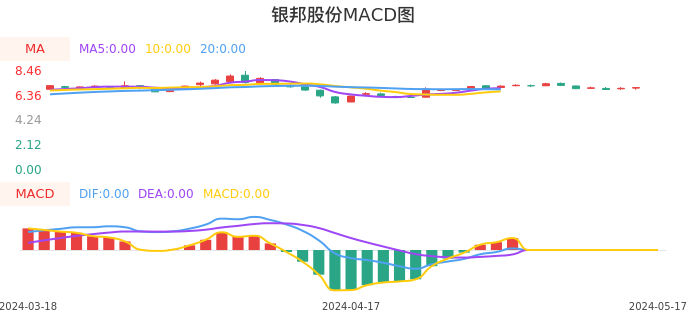 技术面-筹码分布、MACD图：银邦股份股票技术面分析报告