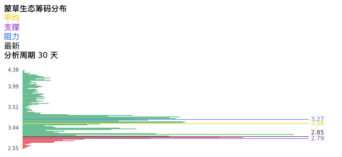 技术面-筹码分布、MACD图：蒙草生态股票技术面分析报告