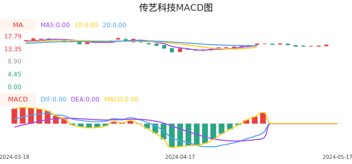 技术面-筹码分布、MACD图：传艺科技股票技术面分析报告