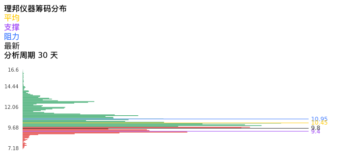 技术面-筹码分布、MACD图：理邦仪器股票技术面分析报告