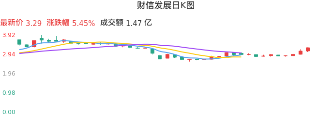整体分析-日K图：财信发展股票整体分析报告