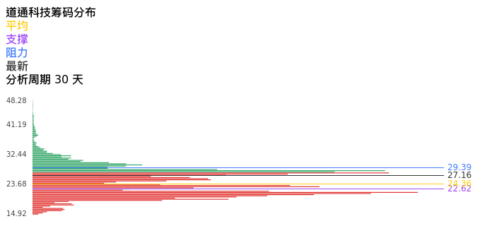 技术面-筹码分布、MACD图：道通科技股票技术面分析报告