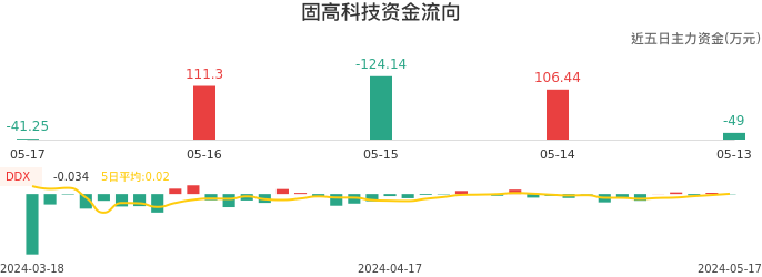 资金面-资金流向图：固高科技股票资金面分析报告
