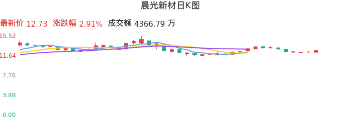 整体分析-日K图：晨光新材股票整体分析报告