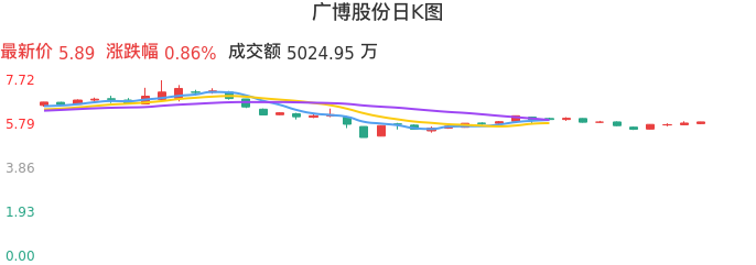 整体分析-日K图：广博股份股票整体分析报告