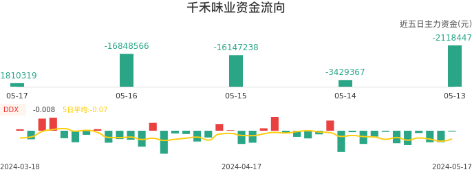资金面-资金流向图：千禾味业股票资金面分析报告