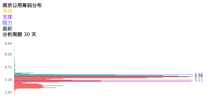 技术面-筹码分布、MACD图:南京公用股票技术面分析报告