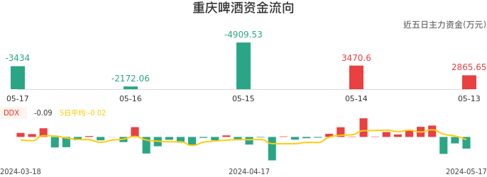 资金面-资金流向图：重庆啤酒股票资金面分析报告