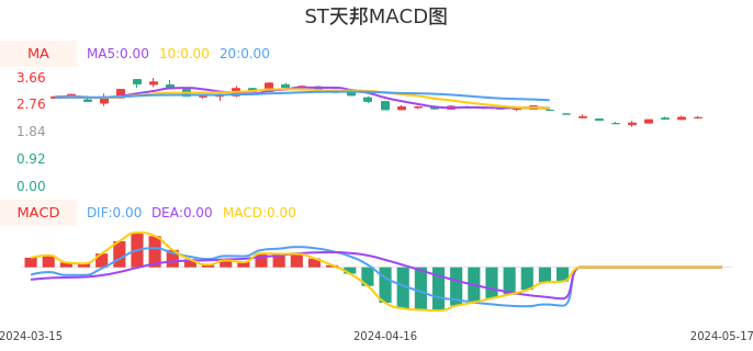 技术面-筹码分布、MACD图：ST天邦股票技术面分析报告