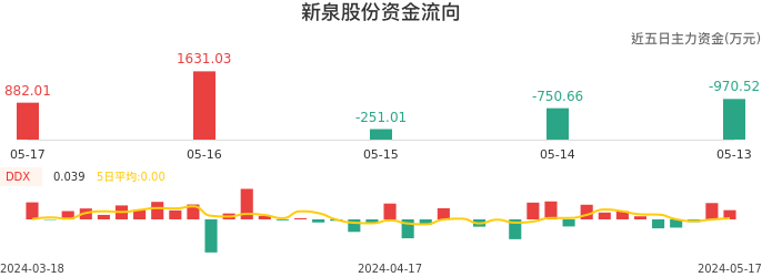 资金面-资金流向图：新泉股份股票资金面分析报告