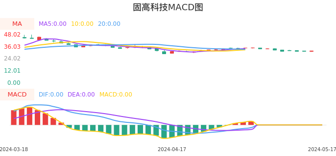 技术面-筹码分布、MACD图：固高科技股票技术面分析报告