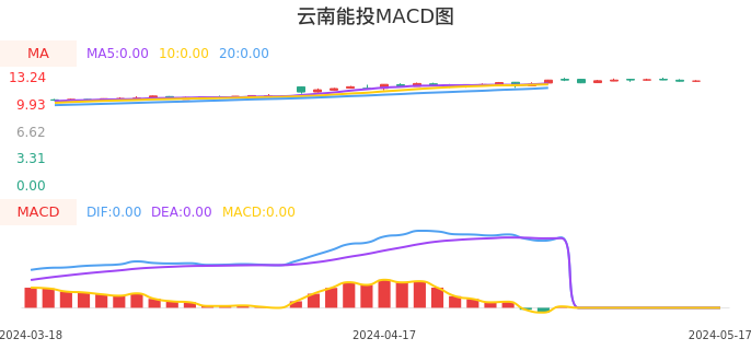 技术面-筹码分布、MACD图：云南能投股票技术面分析报告