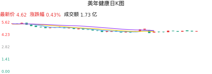 整体分析-日K图：美年健康股票整体分析报告