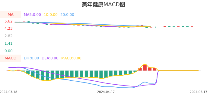 技术面-筹码分布、MACD图：美年健康股票技术面分析报告