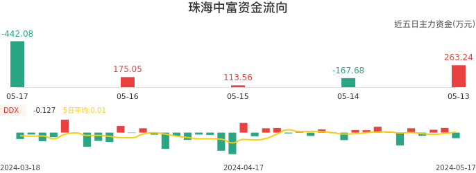 资金面-资金流向图:珠海中富股票资金面分析报告