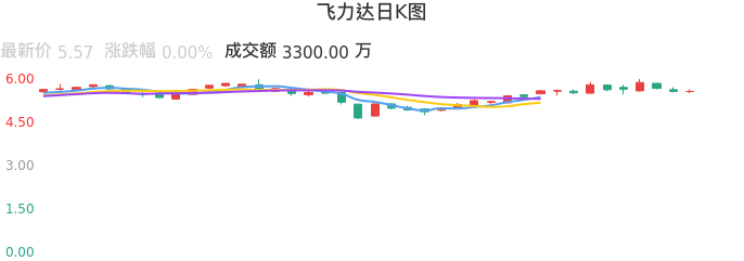整体分析-日K图：飞力达股票整体分析报告