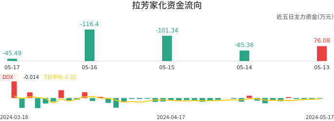 资金面-资金流向图:拉芳家化股票资金面分析报告