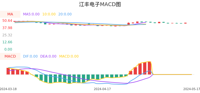 技术面-筹码分布、MACD图：江丰电子股票技术面分析报告