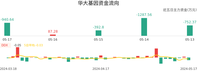 资金面-资金流向图：华大基因股票资金面分析报告