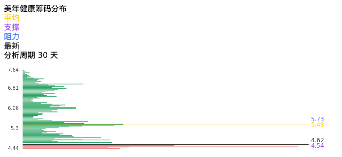 技术面-筹码分布、MACD图：美年健康股票技术面分析报告