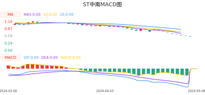 技术面-筹码分布、MACD图：ST中南股票技术面分析报告