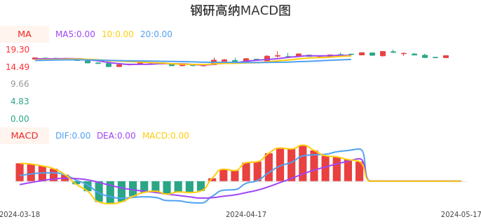 技术面-筹码分布、MACD图：钢研高纳股票技术面分析报告