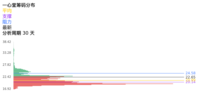 技术面-筹码分布、MACD图：一心堂股票技术面分析报告