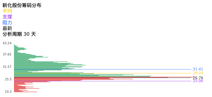 技术面-筹码分布、MACD图：新化股份股票技术面分析报告