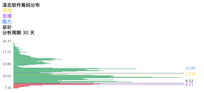 技术面-筹码分布、MACD图：凌志软件股票技术面分析报告