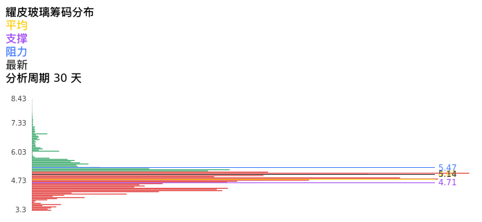 技术面-筹码分布、MACD图：耀皮玻璃股票技术面分析报告