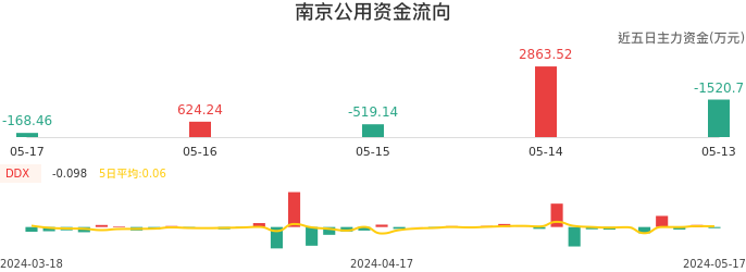 资金面-资金流向图:南京公用股票资金面分析报告
