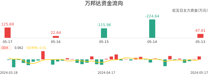 资金面-资金流向图:万邦达股票资金面分析报告