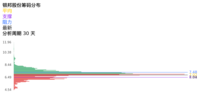 技术面-筹码分布、MACD图:银邦股份股票技术面分析报告