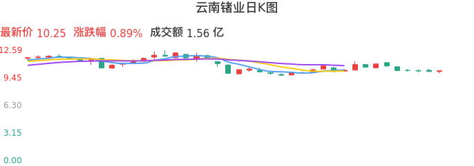 整体分析-日K图：云南锗业股票整体分析报告