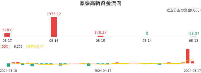 资金面-资金流向图：蒙泰高新股票资金面分析报告
