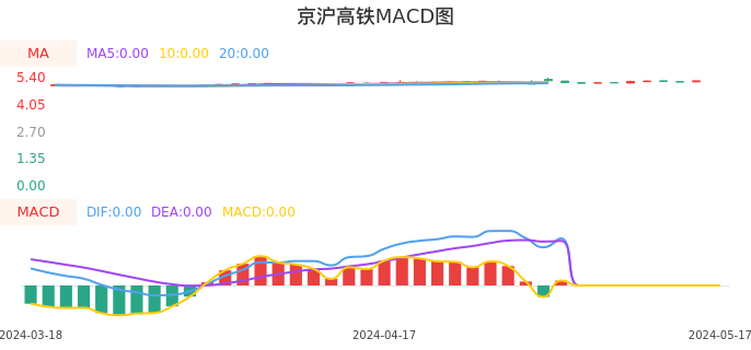 技术面-筹码分布、MACD图：京沪高铁股票技术面分析报告