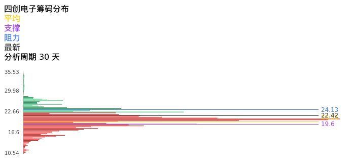 技术面-筹码分布、MACD图：四创电子股票技术面分析报告