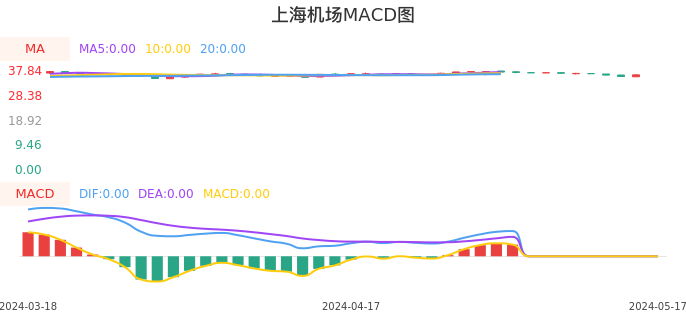 技术面-筹码分布、MACD图:上海机场股票技术面分析报告