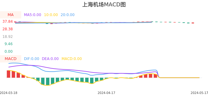 技术面-筹码分布、MACD图：上海机场股票技术面分析报告