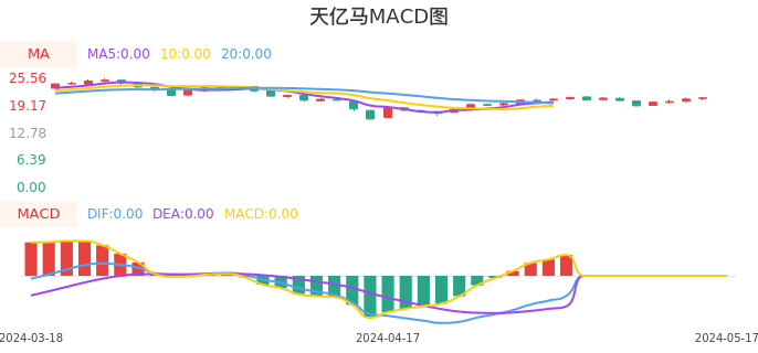 技术面-筹码分布、MACD图：天亿马股票技术面分析报告